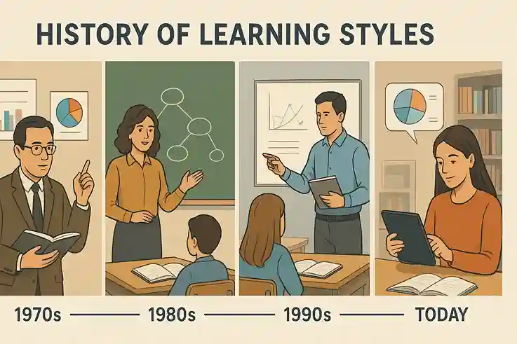 Illustration showing the history of types of learning styles from the 1970s to today with classrooms, researchers, and modern study tools.