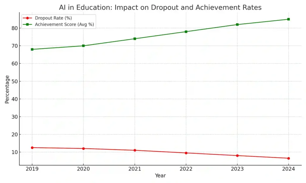 ai_education_impact_graph_ Line graph showing a decline in student dropout rates and an increase in achievement scores after implementing artificial intelligence in education systems.